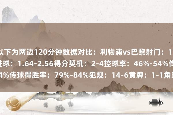 以下为两边120分钟数据对比：利物浦vs巴黎射门：19-21射正：3-8预期进球：1.64-2.56得分契机：2-4控球率：46%-54%传球得胜率：79%-84%犯规：14-6黄牌：1-1角球：12-6体育赛事直播
