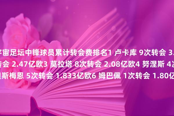 宇宙足坛中锋球员累计转会费排名1 卢卡库 9次转会 3.6922亿欧2 C罗 5次转会 2.47亿欧3 莫拉塔 8次转会 2.08亿欧4 努涅斯 4次转会 1.84亿欧5 奥斯梅恩 5次转会 1.833亿欧6 姆巴佩 1次转会 1.80亿欧7 哈弗茨 2次转会 1.75亿欧8 伊布拉希莫维奇 7次转会 1.691亿欧9 伊瓜因 5次转会 1.59亿欧10 埃基蒂克 4次转会 1.585亿欧FIFA买球网体育信息